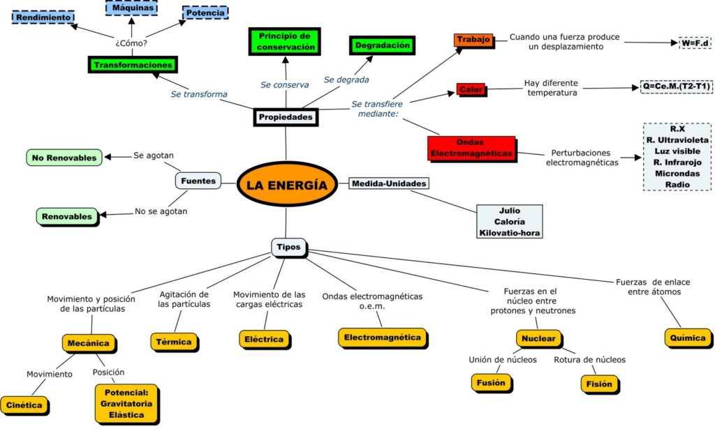 Mapa Conceptual sobre la Energía